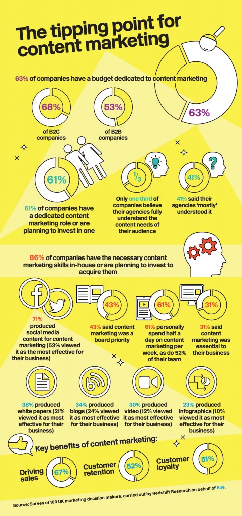 contentmarketingwith-biteresearch